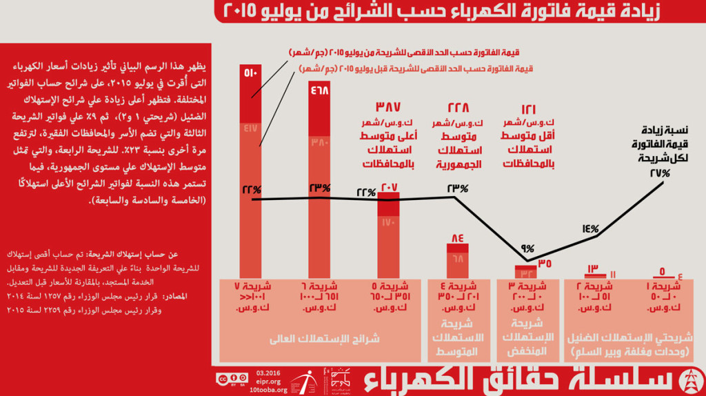 03-Electricity-Bills-Trend